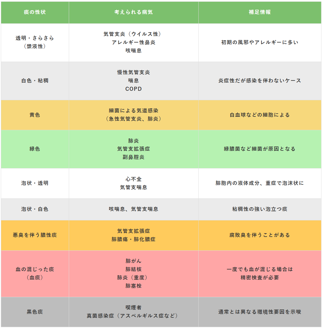 喘息で痰が絡む原因と出し方｜夜間に切れない理由と危険な色の見分け方