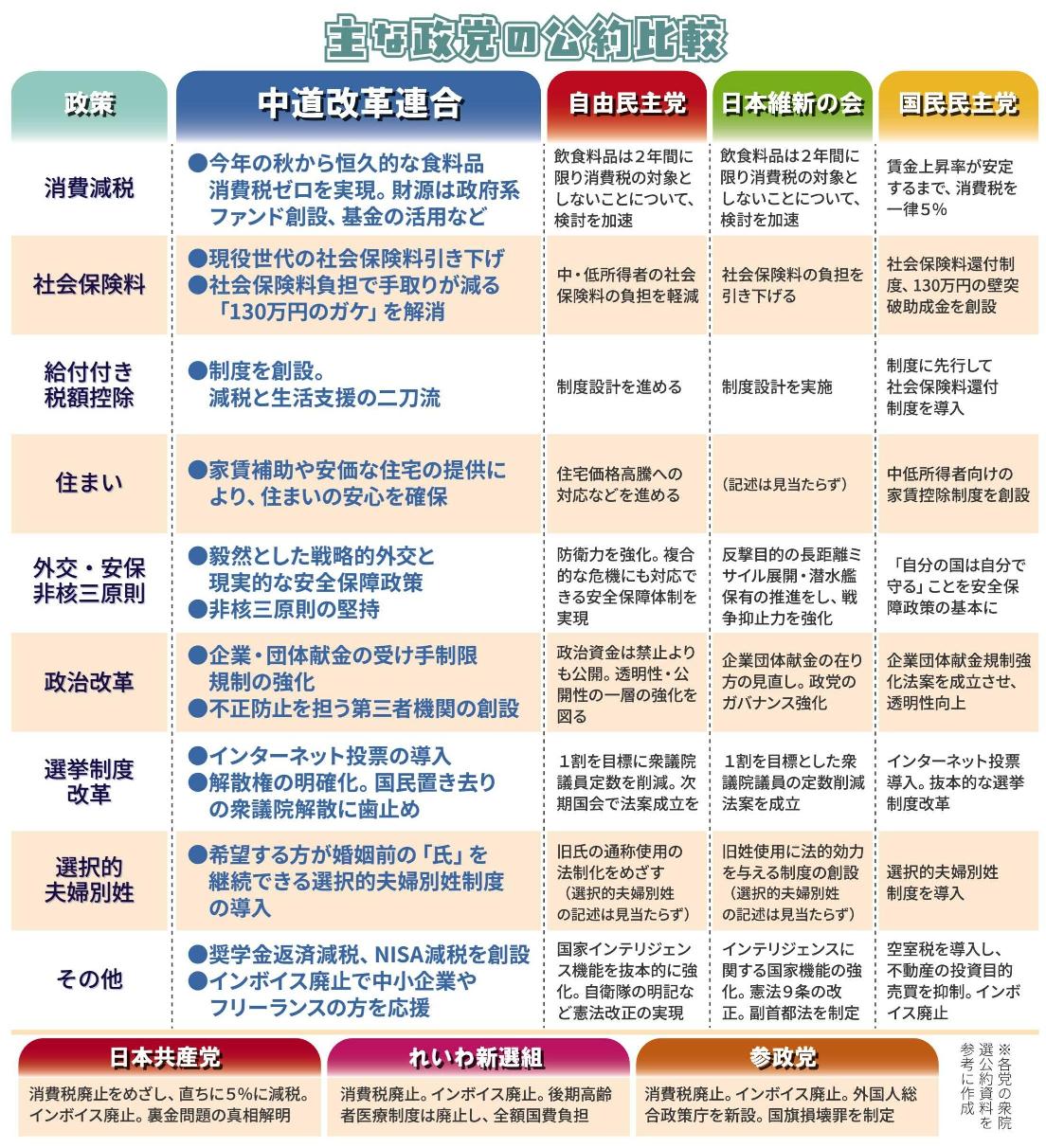 【2026最新】主要政党の違いを徹底比較！政策と立ち位置の早見表