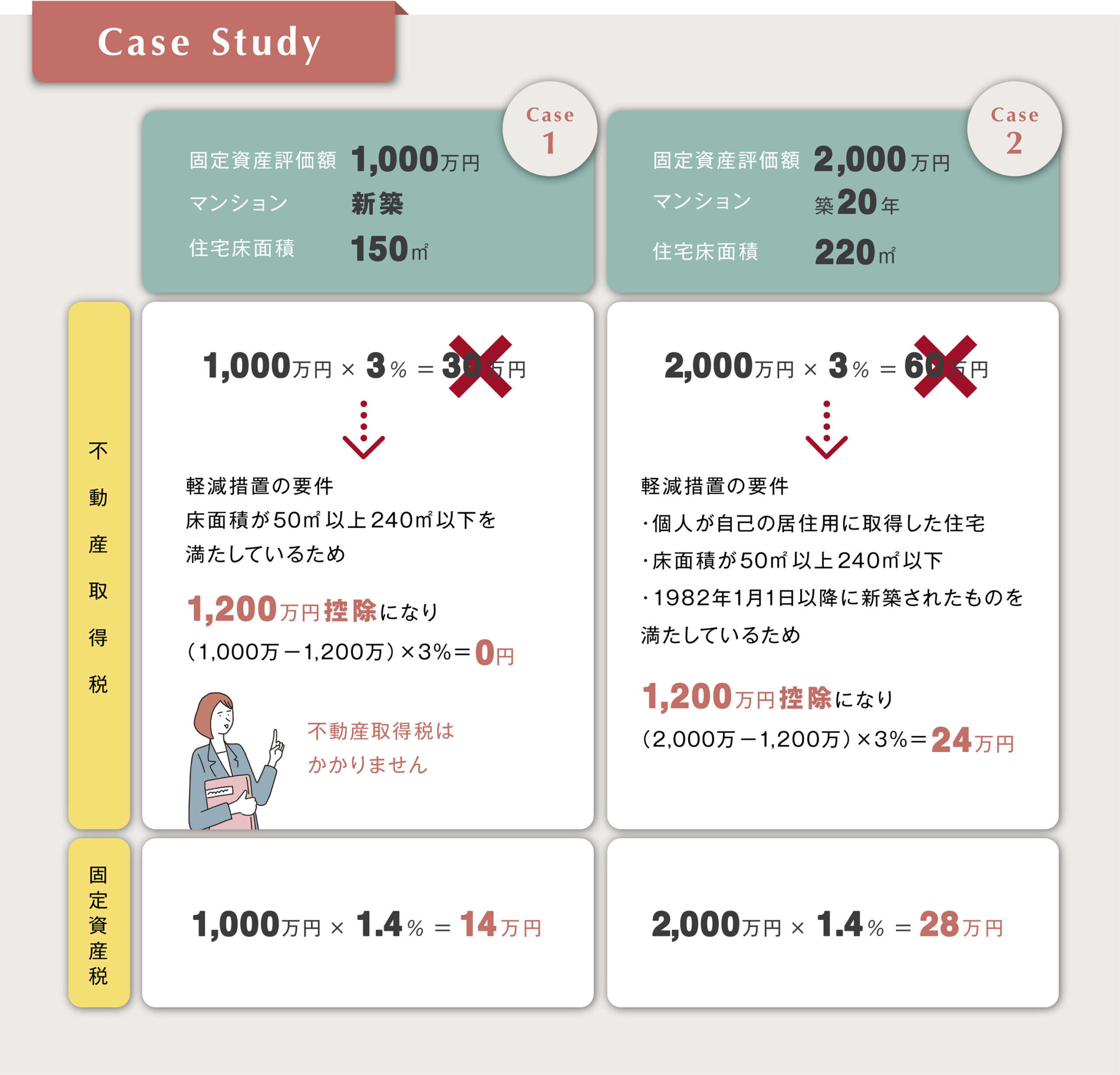【2026年最新】不動産取得税の計算方法と軽減措置で0円にする手順