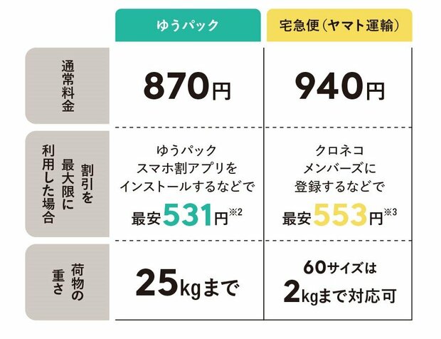 【噂】 ゆう パック と ヤマト どっち が 安い 2026年最新メディア #603