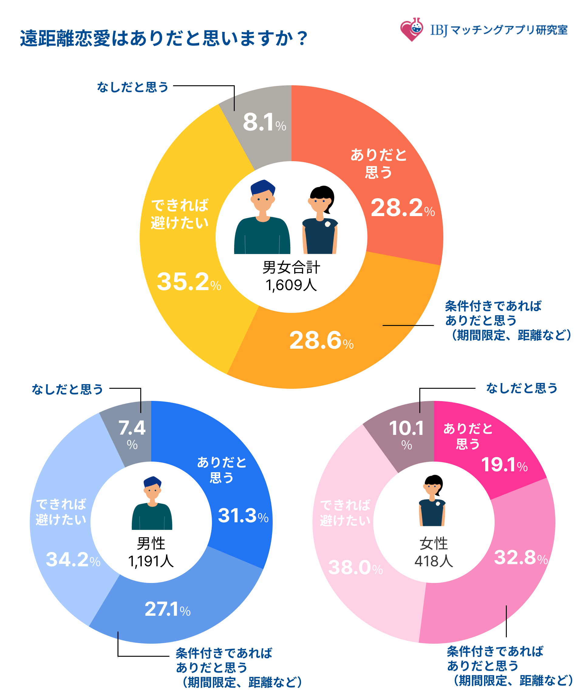 遠距離恋愛が続く人と別れる人の違い｜冷める理由から結婚の分岐点