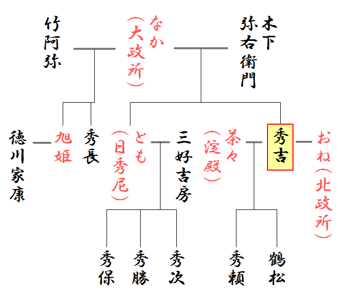 【真相】 豊臣 秀吉 家 系図 経歴＆学歴まとめ 2026 #744