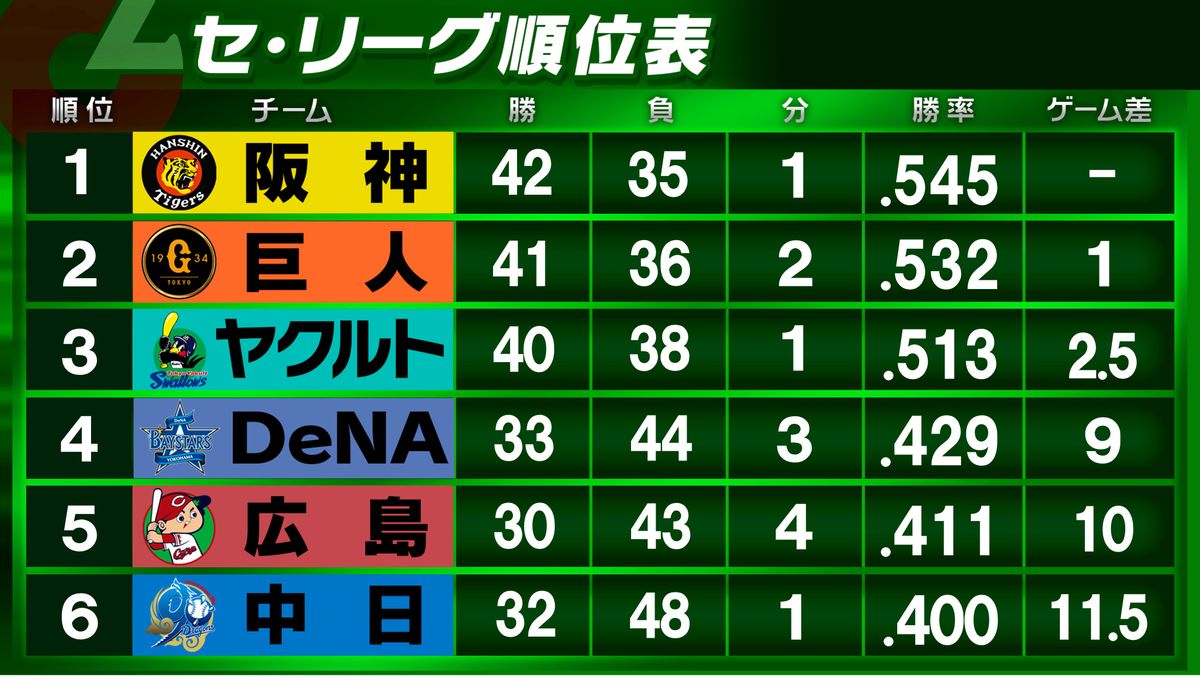 2026年セリーグ順位表の最新動向！首位攻防とCs争いの勝敗要因を解剖