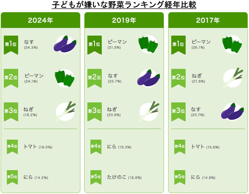 好きな野菜ランキング2026最新！大人と子供の差と不動の1位を徹底解明