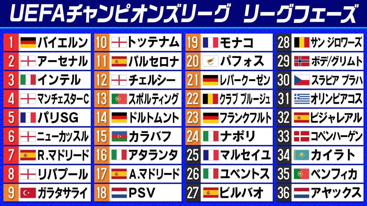 【2026最新】アーセナルFc順位と勝点速報！悲願Vへ残る試練