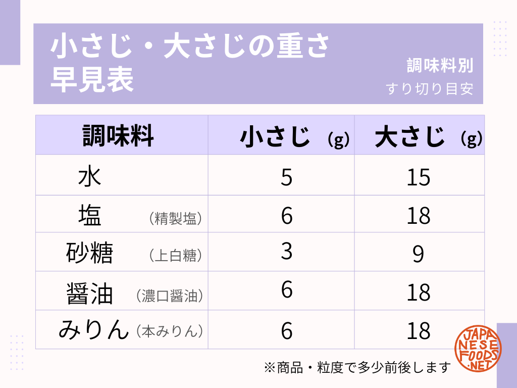 塩小さじ1は何グラム？5Gと6Gの謎や大さじ・ひとつまみ換算を解説