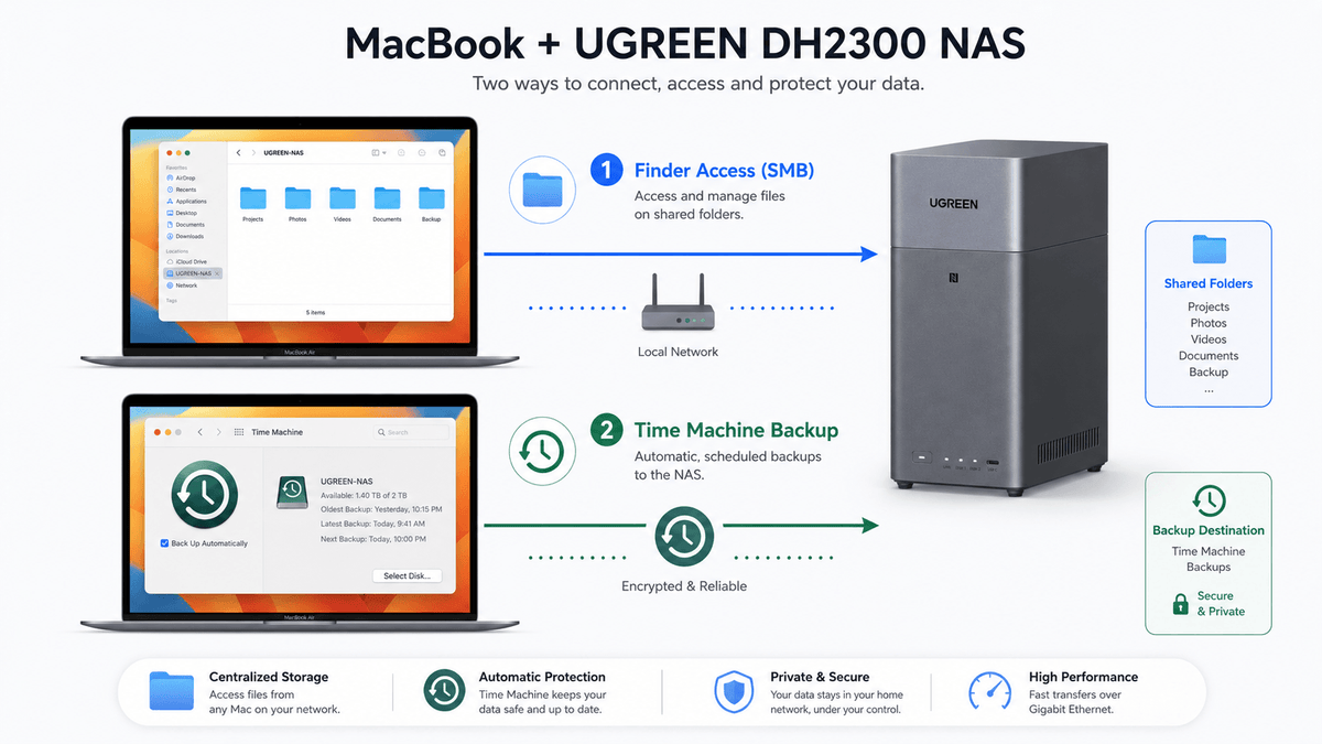 MacのNasバックアップ完全攻略！接続エラー解消と2026最新設定