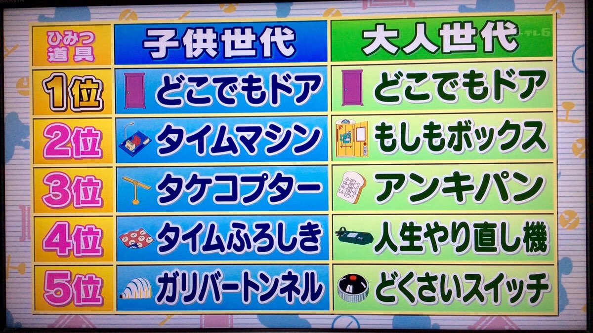 ドラえもん人気ひみつ道具ランキング！大人を魅了する最強の逸品とは