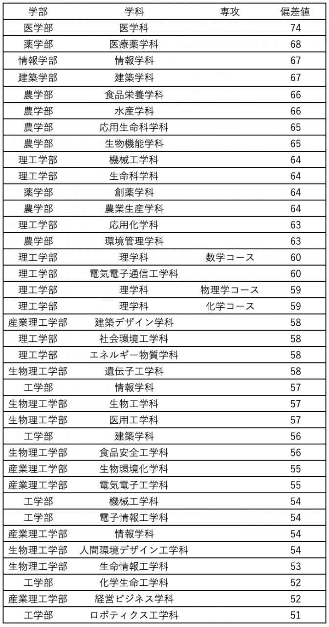 【2026最新】近畿大学の偏差値は上がった？学部別序列と穴場を徹底検証
