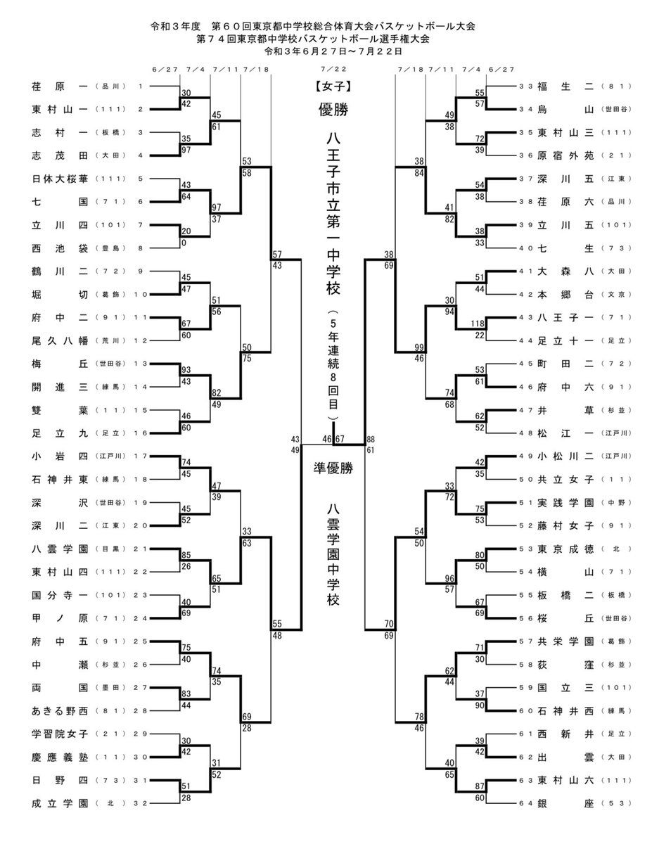 東京高校バスケの勢力図2026！強豪校の現在地と大会速報
