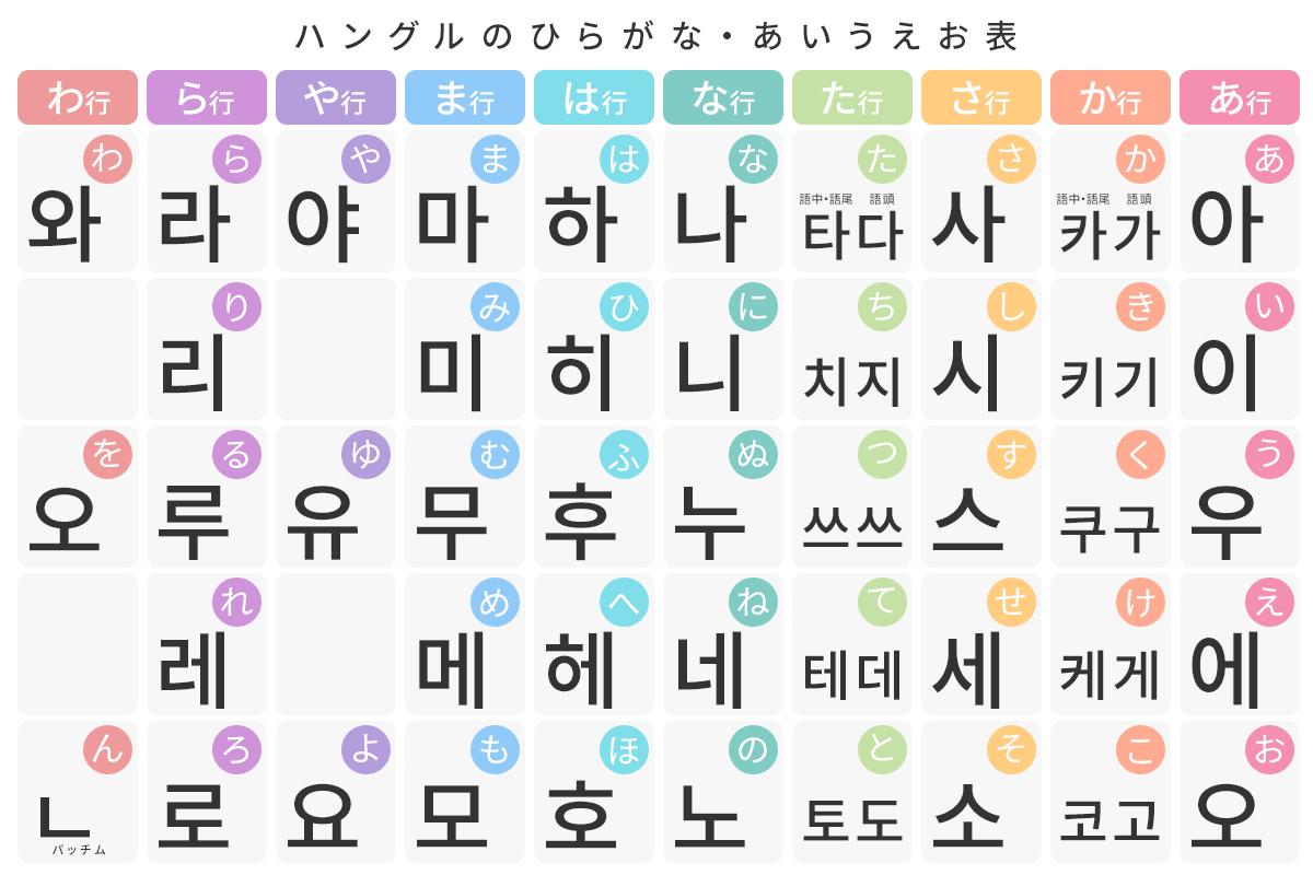 韓国語のあいうえお表でハングルは読める？挫折ゼロの仕組みと裏ワザ徹底解説