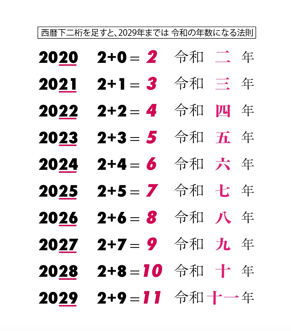 【2026年最新】令和2年は西暦何年？「2026年」の書類保管期限や簡単な計算方法を徹底解説