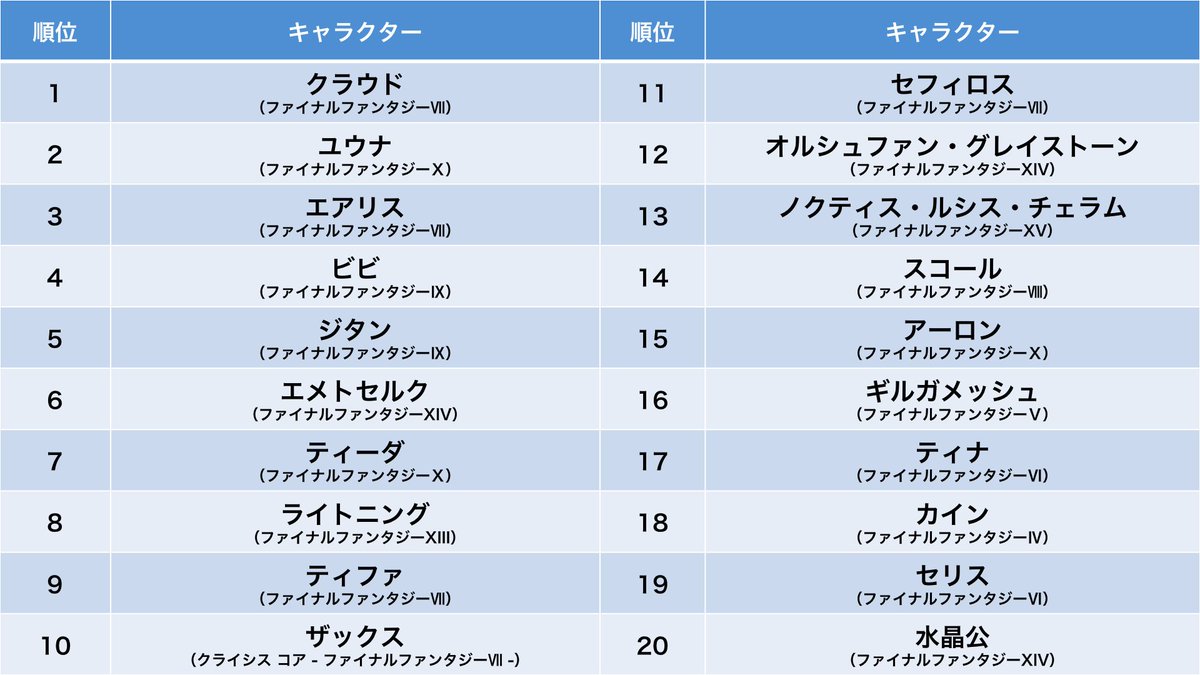 Ff人気キャラランキング2026！歴代1位の覇者と最新投票結果まとめ