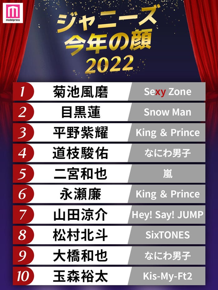 【2026年最新】激変するアイドル界の頂点は誰だ？「ジャニーズ人気投票ランキング」の裏側で見えた新時代スターの肖像と熱狂の熱量