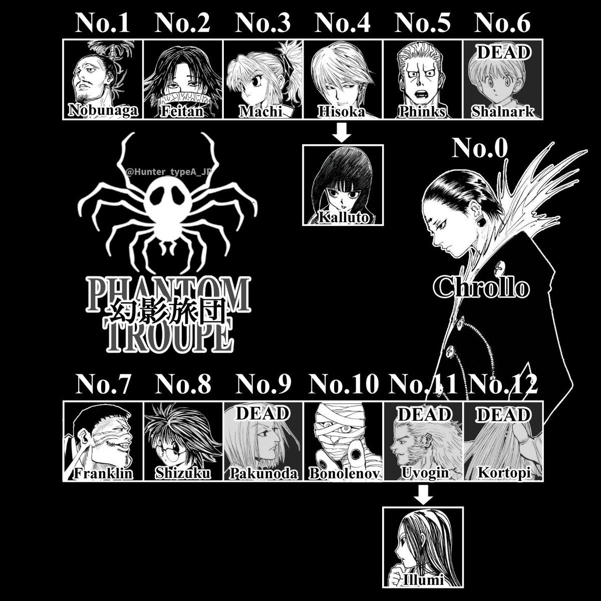 【2026年最新考察】『Hunter×Hunter』幻影旅団の「蜘蛛の数字」に隠された衝撃の真実と全メンバー変遷ログ