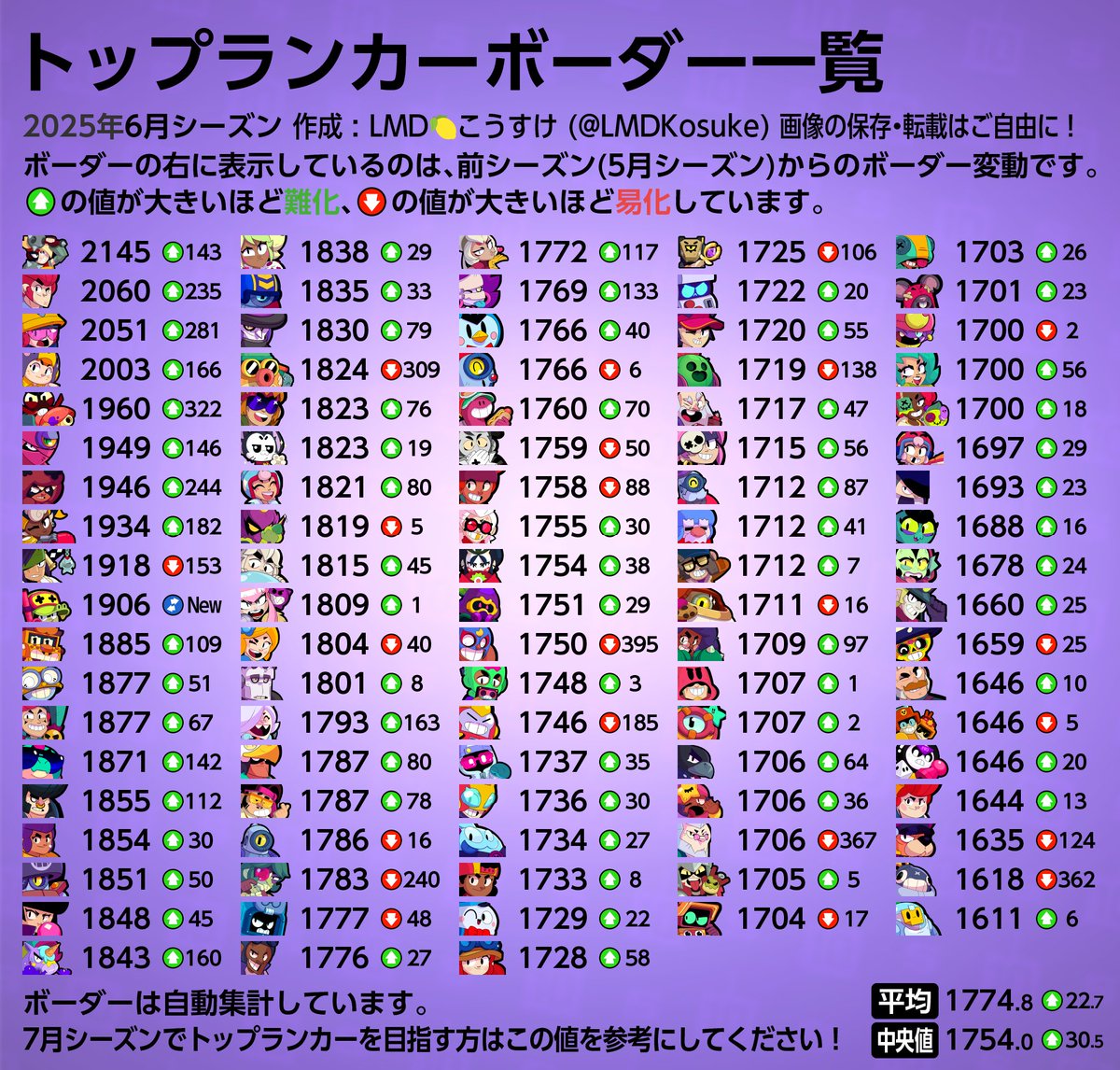 【2026最新】ブロスタ全キャラ一覧！環境最強ランキングと最新評価
