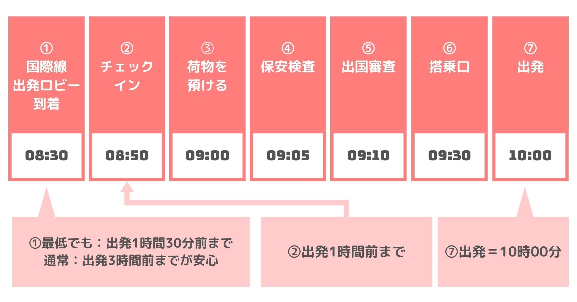 空港チェックインは何分前？国内・国際線の締切と混雑回避術【2026】