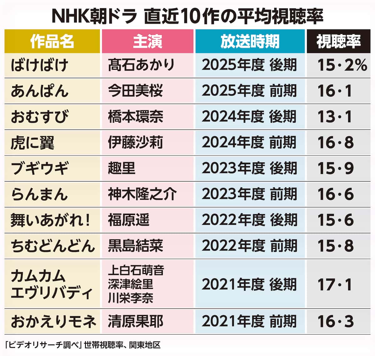 【経歴】 歴代 朝ドラ 視聴 率 2026年最新プロフィール #775