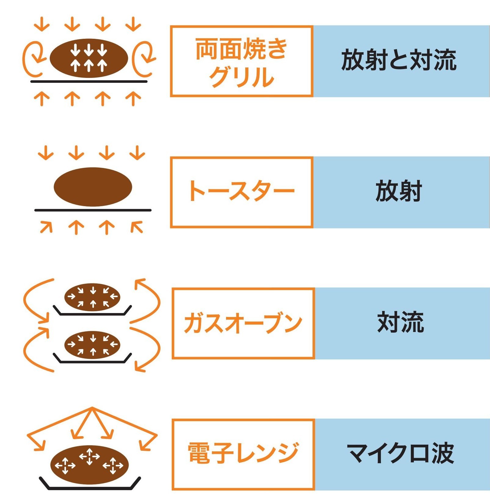 グリルとオーブンの違いは？加熱方式と料理別の使い分けを徹底解説