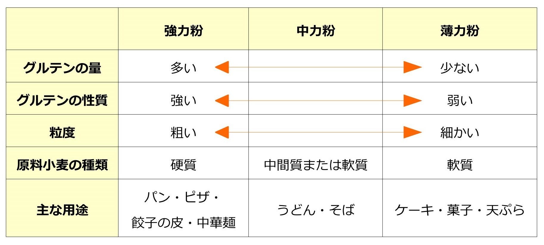 強力粉と薄力粉の違いとは？代用の落とし穴と失敗しない使い分け術