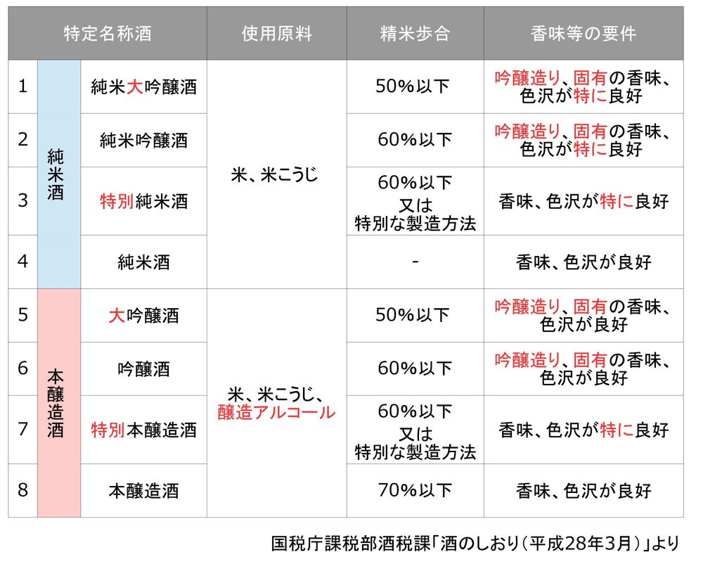 純米吟醸とは何か。ラベルに書かれた文字から、その酒の「設計思想」まで読み解く決定版