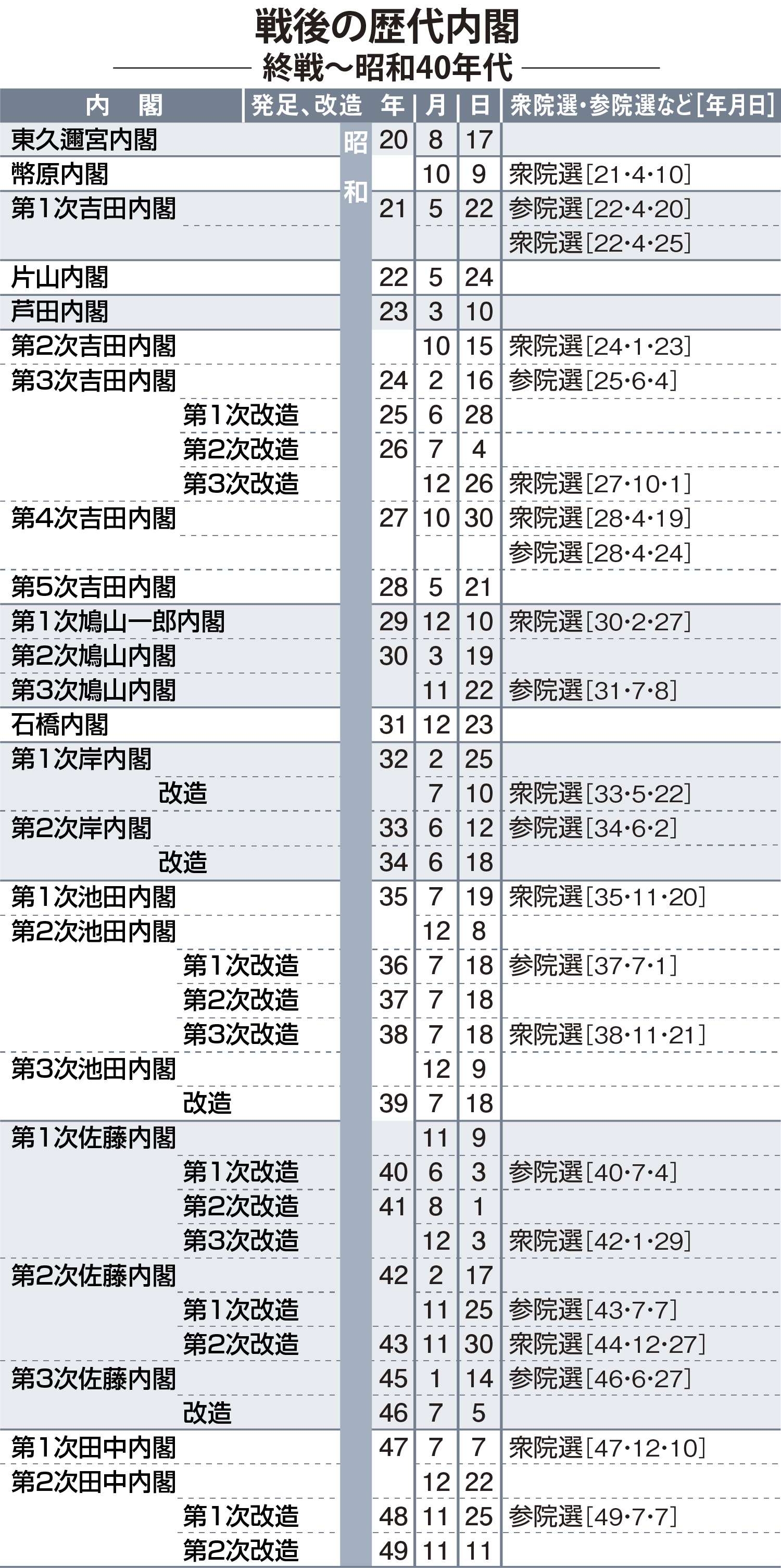 戦後歴代首相の功績と退陣の真相｜最長・最短政権に見る権力興亡史