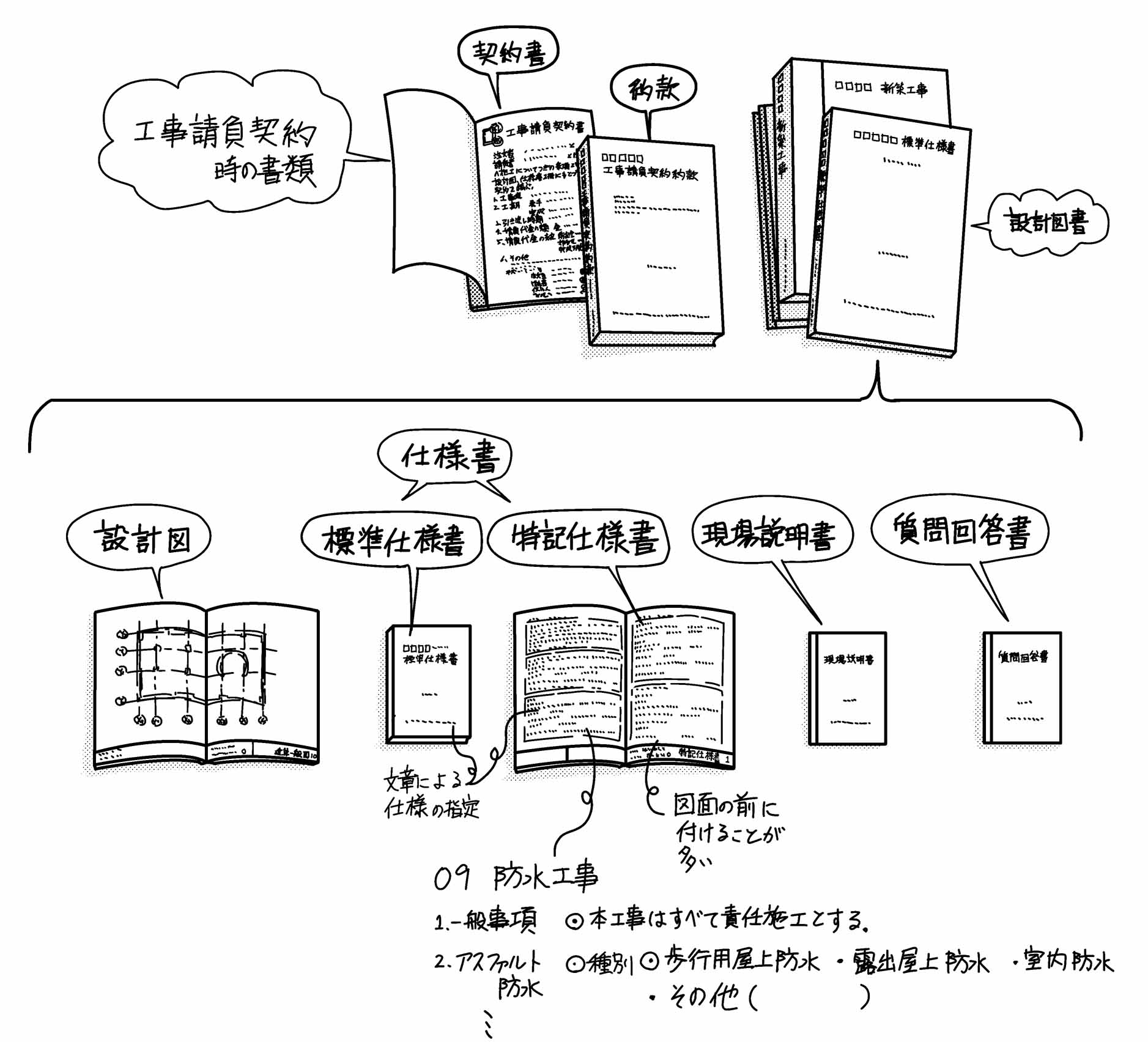 設計図書とは建築の「契約書」であり「取扱説明書」だ