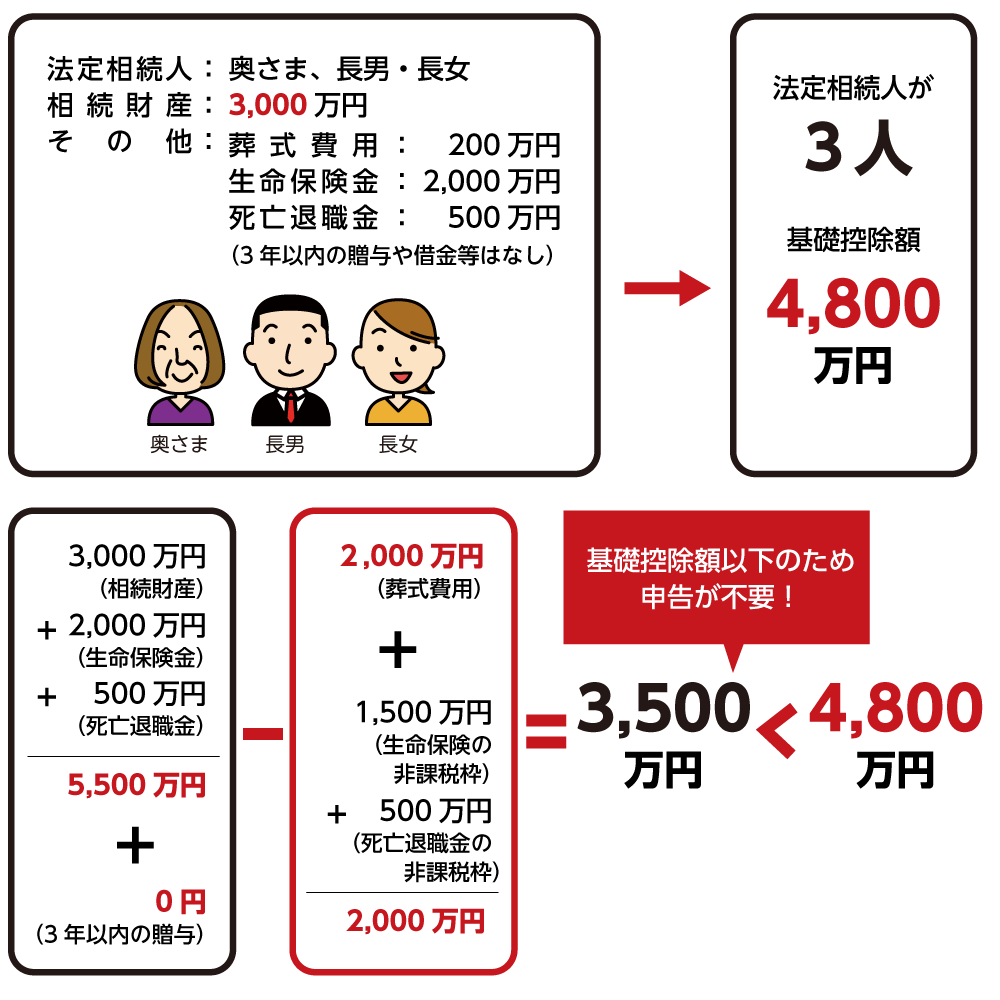 相続税の申告は「全員がやるもの」と思われがちだが、実態は大きく異なる。2026年時点の税制では、亡くなった方の財産が基礎控除の範囲内に収まるなど一定の条件を満たせば、申告そのものが不要になるケースが少なくない。一方で「申告しなくてよい」と思い込んでいた結果、期限後に税務署から指摘を受ける事例も後を絶たない。