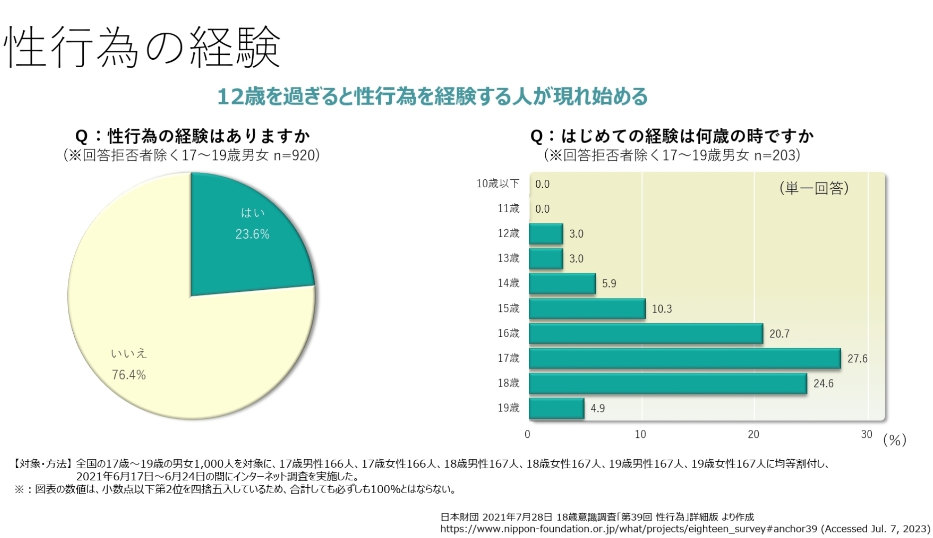 初体験の平均年齢は何歳？男女別データと高校生・大学生の最新実態