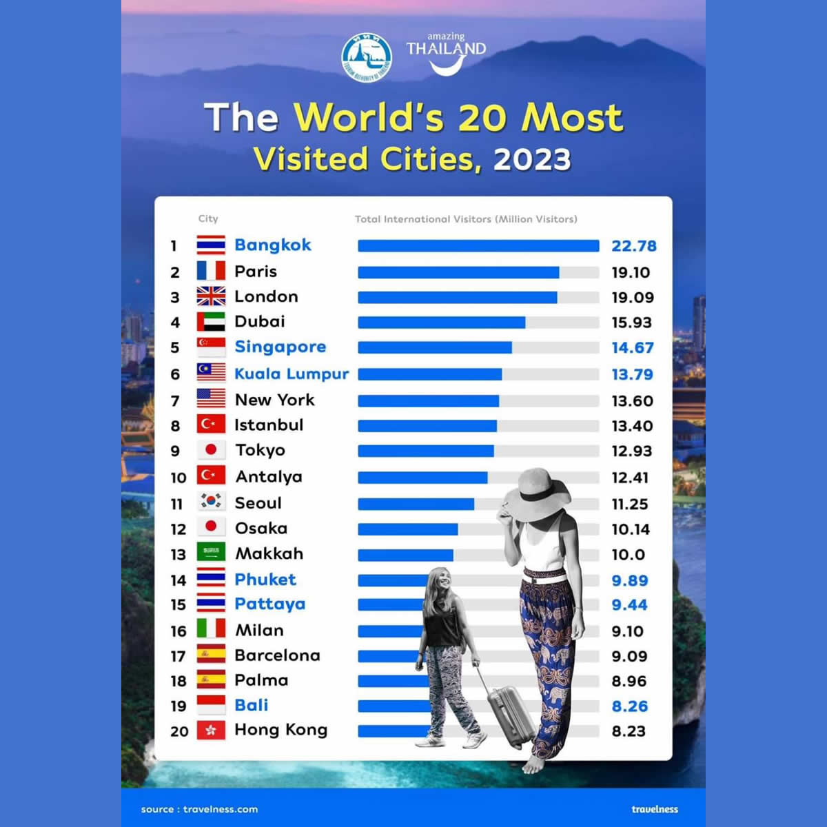 【2026年最新】世界観光客数ランキング首位はフランス、その意外な理由