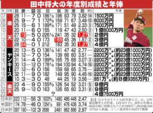 【プロフィール】 田中 将 大 年俸 最新熱愛噂まとめ #822