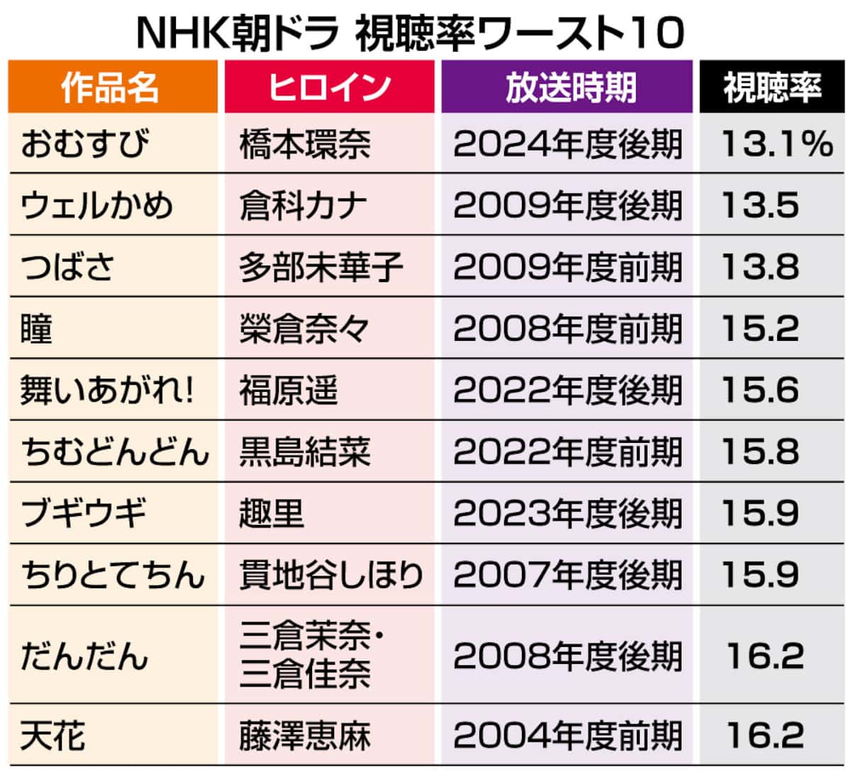 朝ドラ歴代視聴率ワーストはどれ？大爆死の理由と酷評の真相を徹底検証