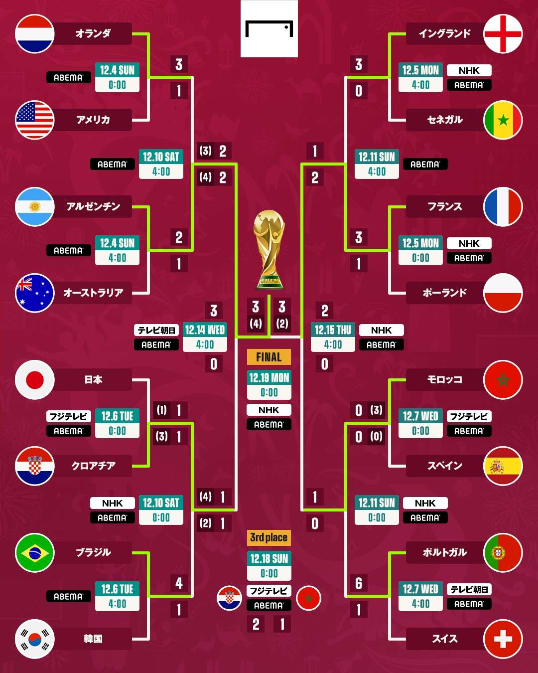 W杯2026決勝トーナメント日程・組み合わせ！日本の条件と放送予定総力解説