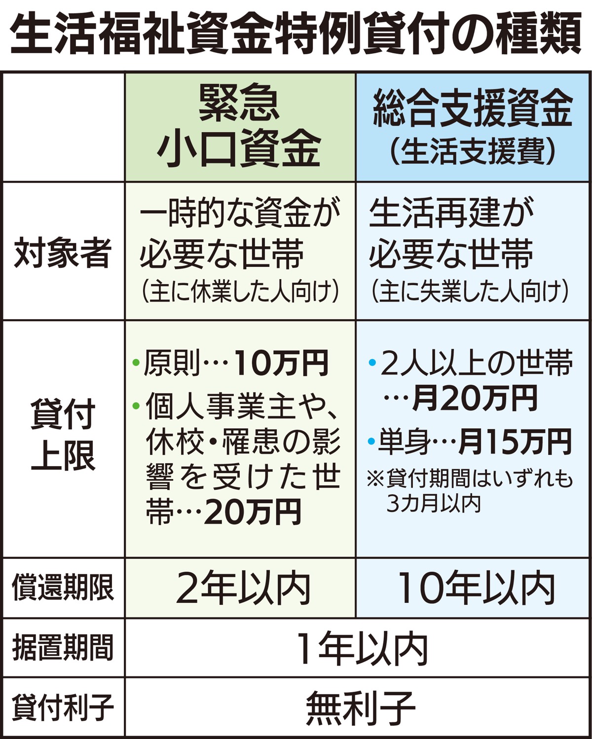 福祉資金貸付は誰でも無利子で借りられる？審査落ち理由と返済免除の真相