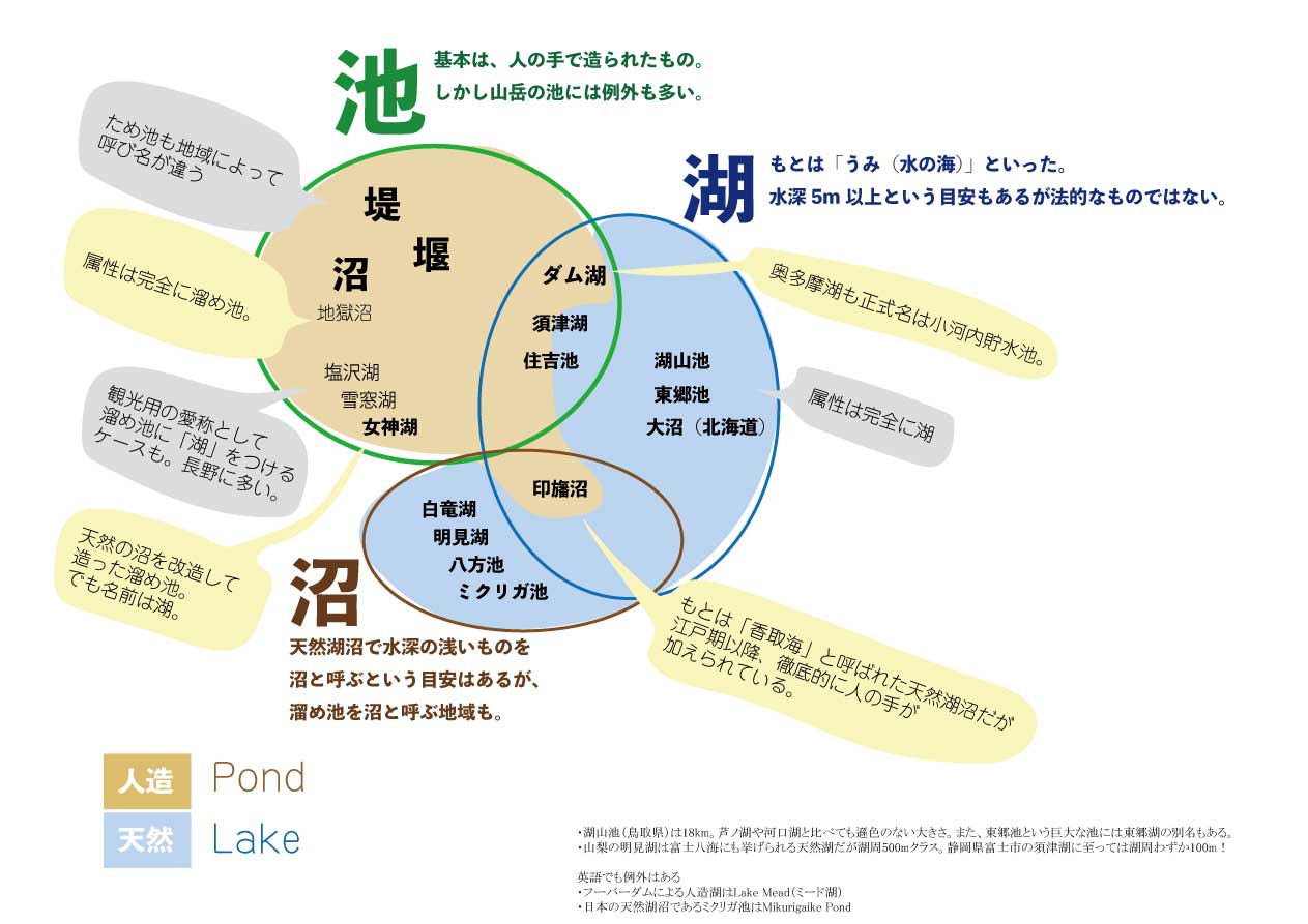 池と湖の違いは水深にあった！沼や湿原との区別と琵琶湖の真実