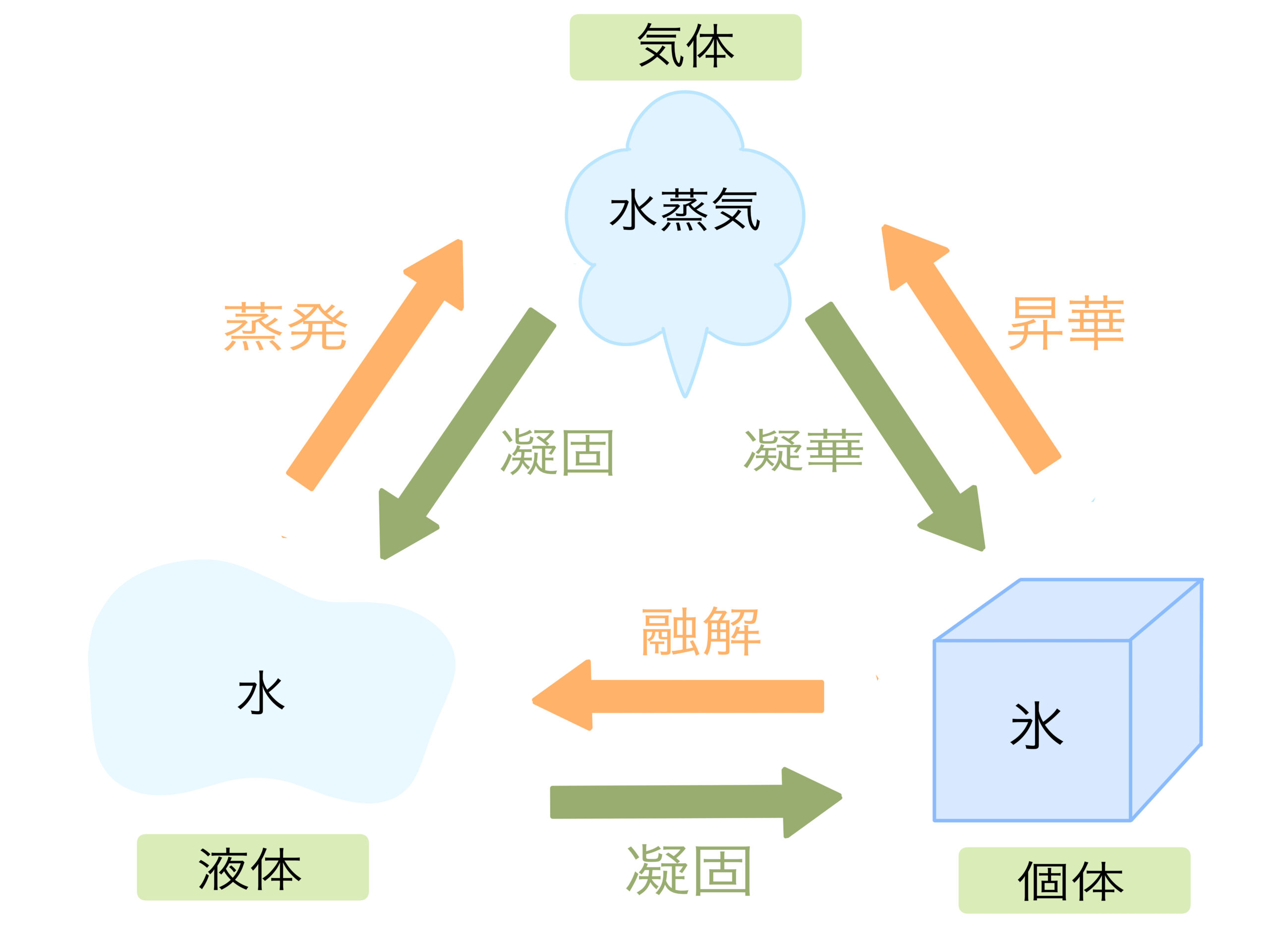 昇華とは何か？化学と心理、日常に潜む二つの顔を徹底解説