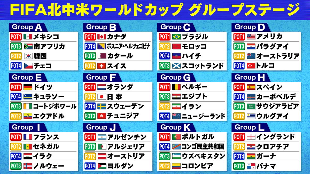 W杯2026グループ組み合わせ速報！日本代表の対戦相手と突破条件