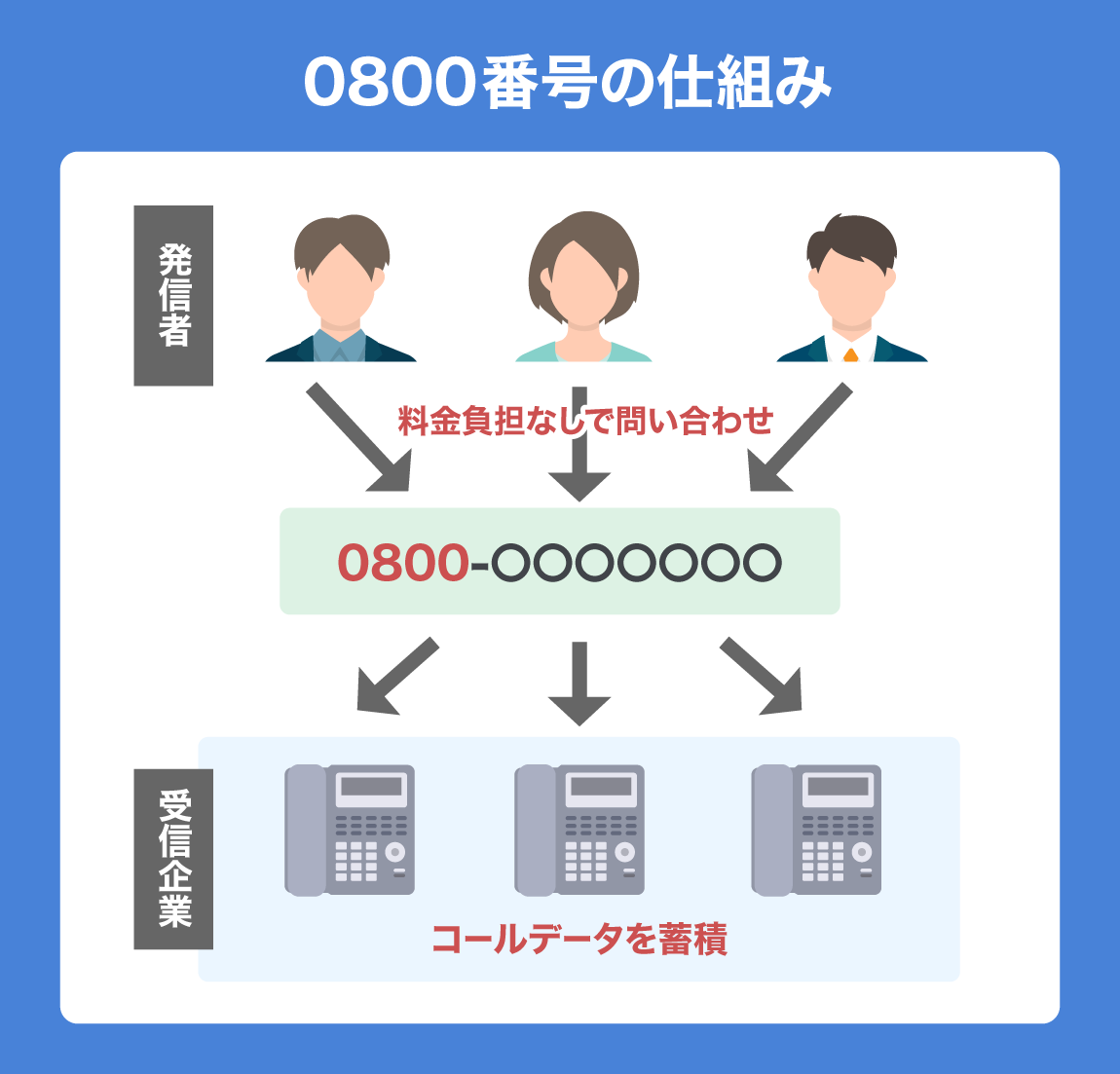 0800着信は詐欺？0120との違いと折り返しの要否【2026年】