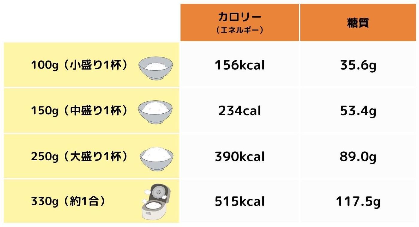 ご飯100Gのカロリーと糖質は？茶碗の見た目や太らない適量を解説