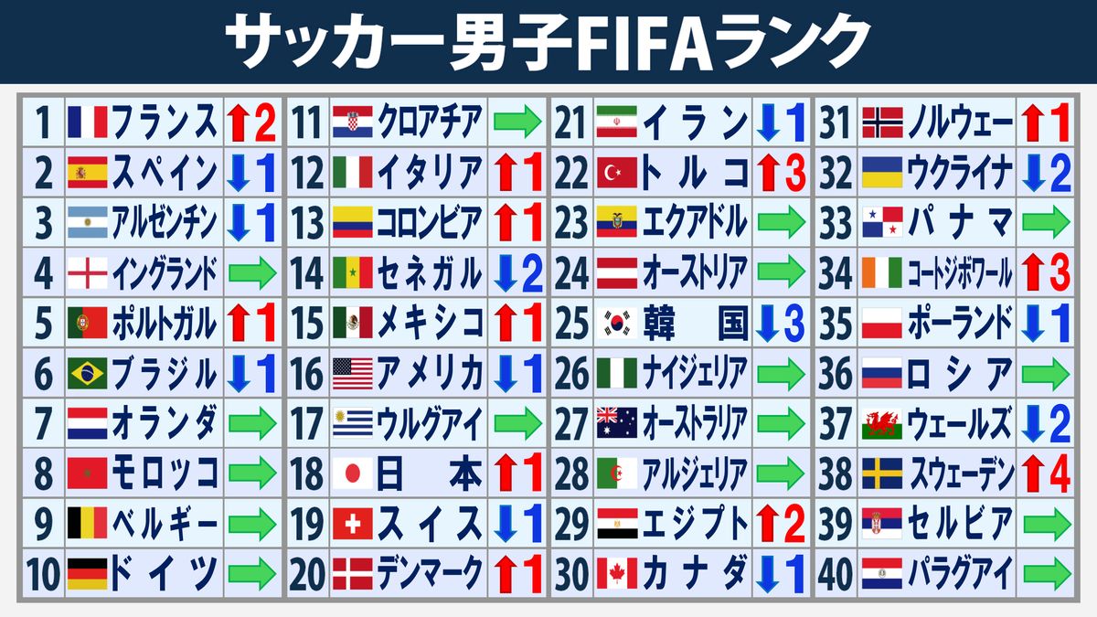 【2026最新】Fifaランク速報！日本代表の現在地と世界勢力図