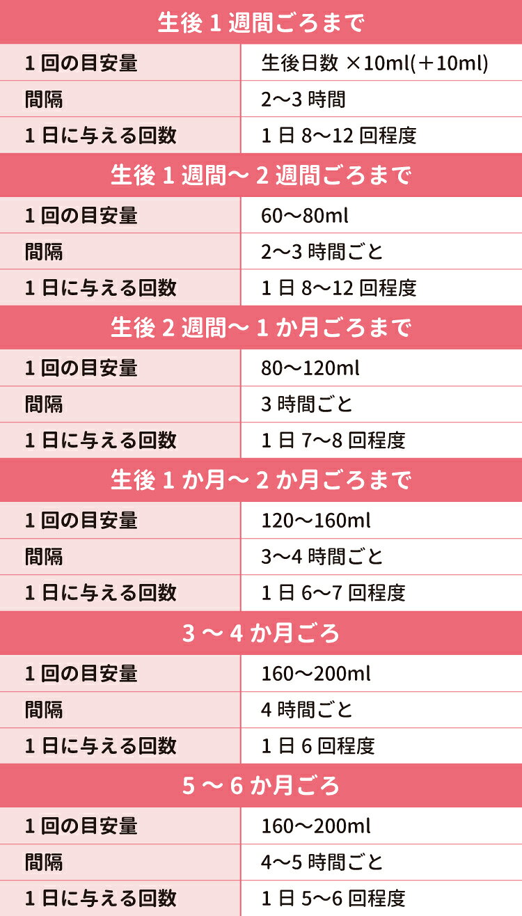 生後2ヶ月のミルク量は？1回の目安・飲み過ぎサインと体重増加を解説