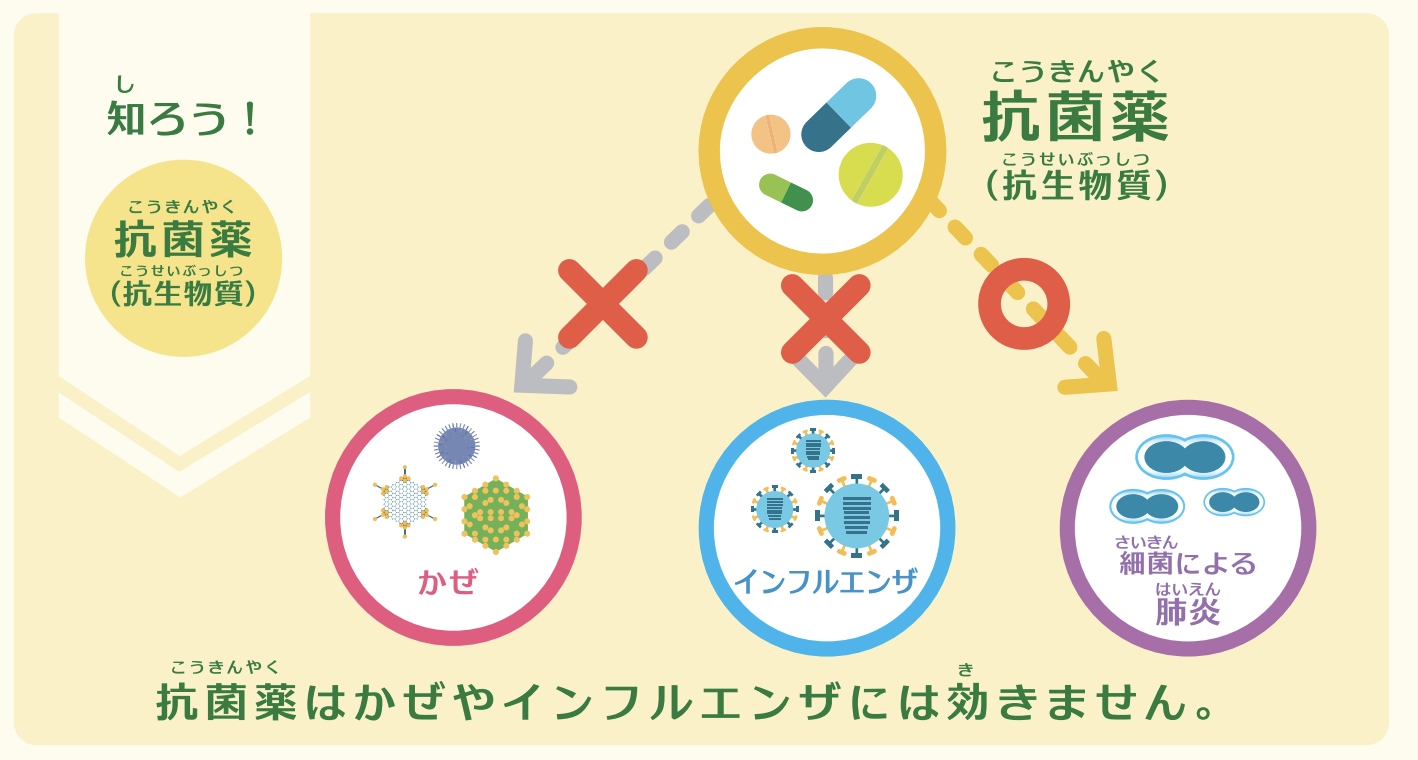 抗生剤とは？風邪に効かない真相と抗菌薬の違い・正しい飲み方総まとめ