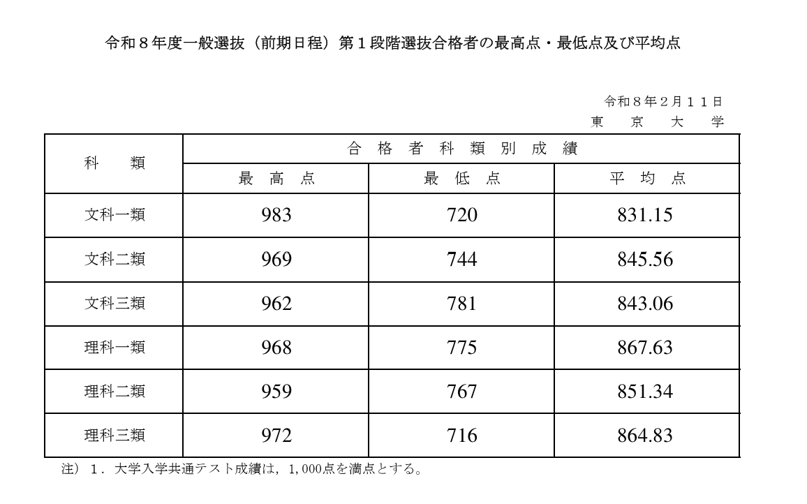 東大足切り2026速報！全科類のボーダー最低点と突破に必要な得点率