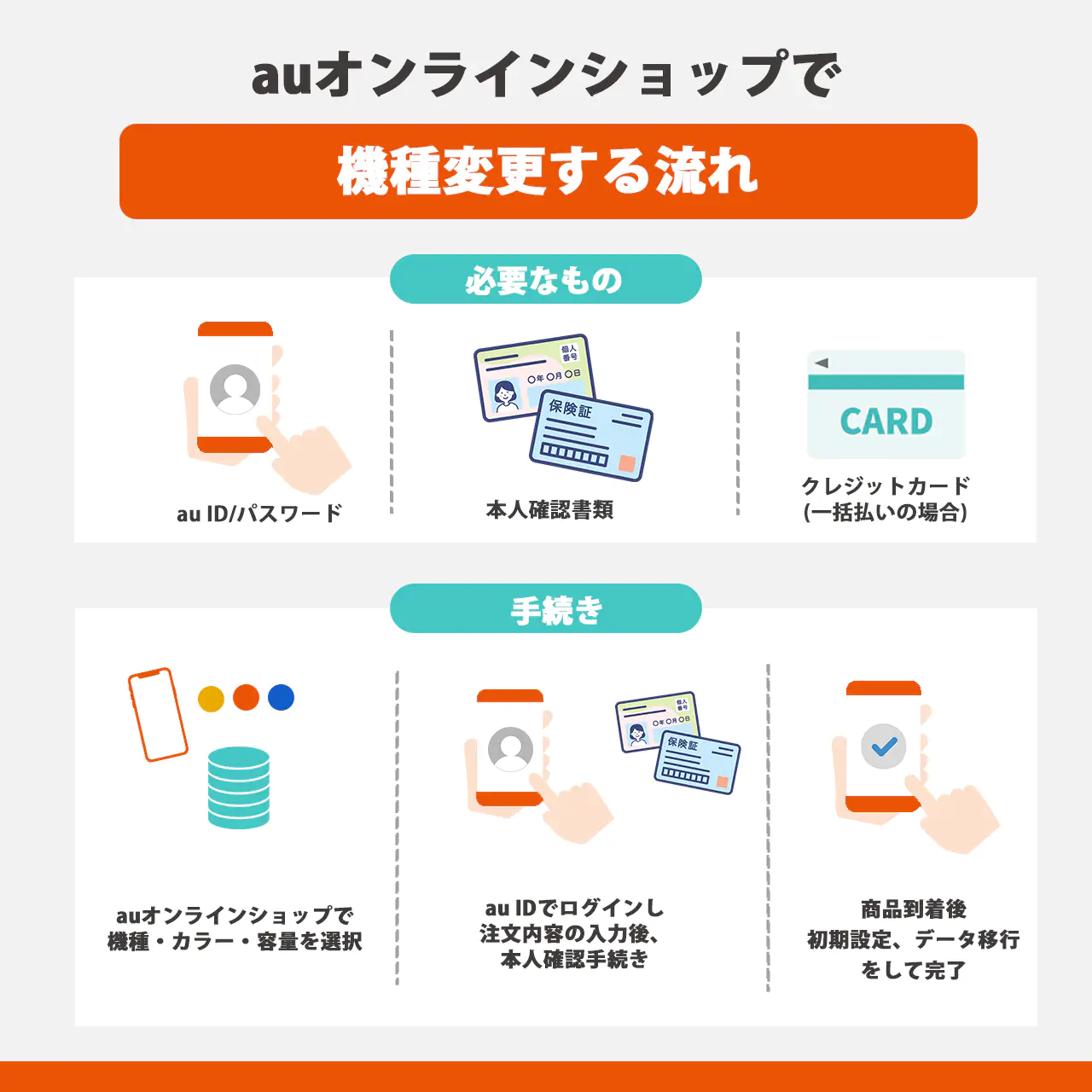 Auネット機種変更で損する？店頭比較と頭金ゼロの真相【2026年最新】