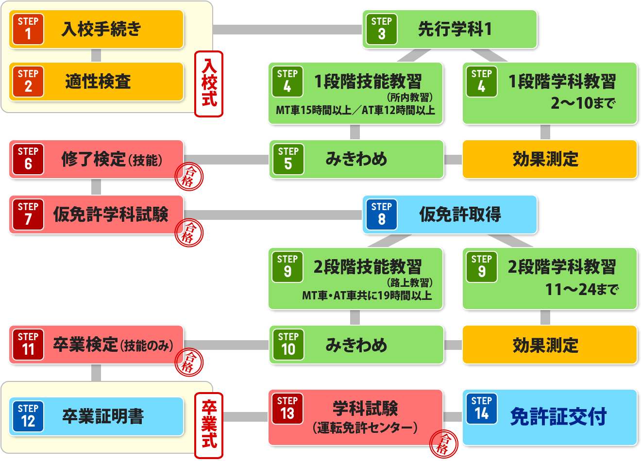 免許取得の最短ルート！車校の流れと失敗しないスケジュール攻略法