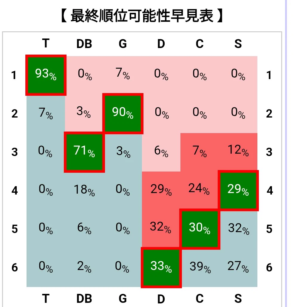 阪神タイガースの優勝確率は今何％？最新シミュレーションと逆転の条件