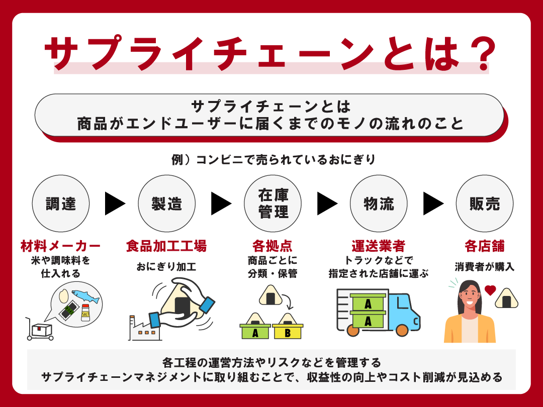 サプライチェーンとは？基礎からリスク対策・最新事例まで徹底解説