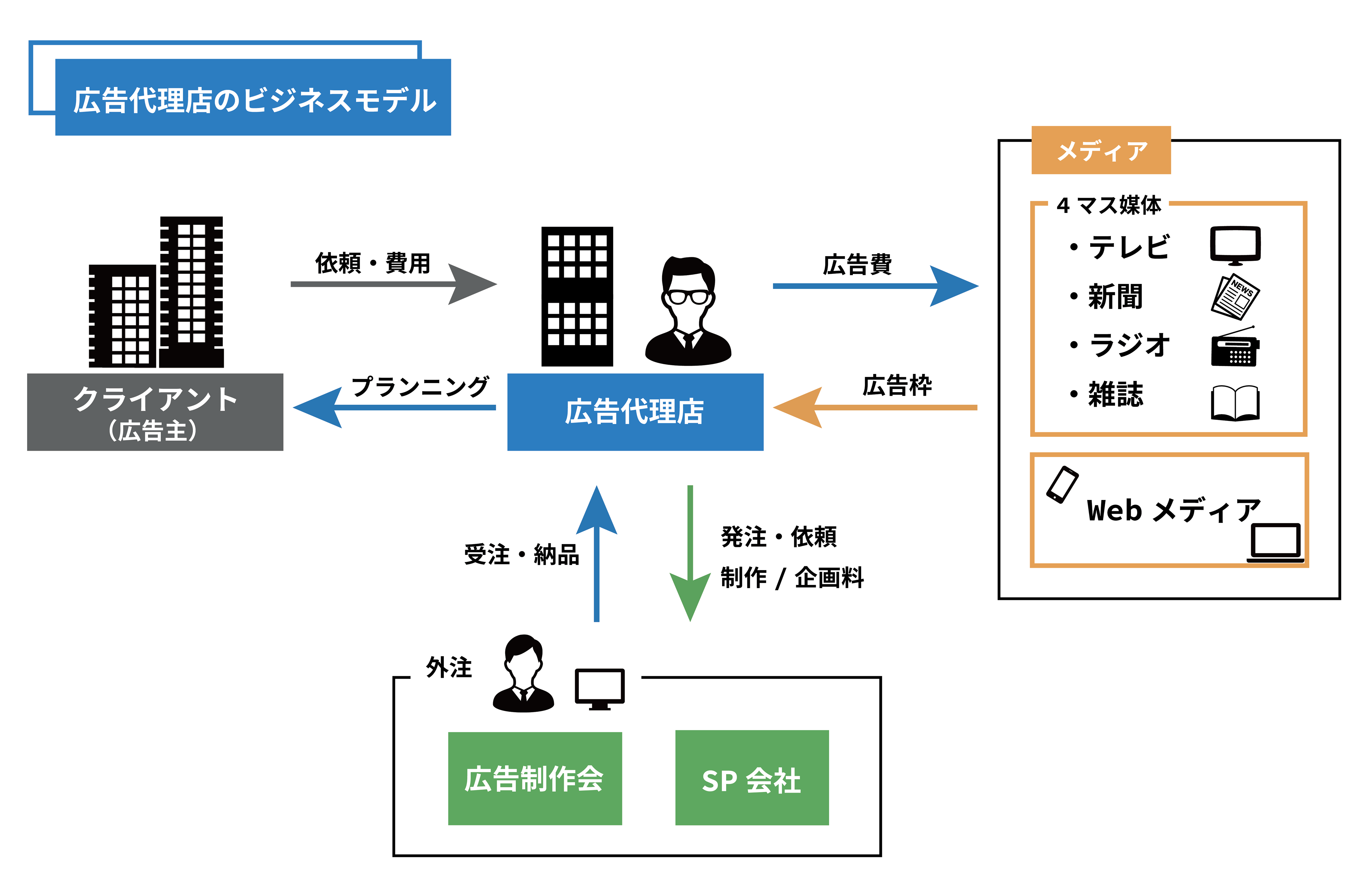 広告代理店とは？華やかさと激務の真相・年収から最新動向まで徹底解剖