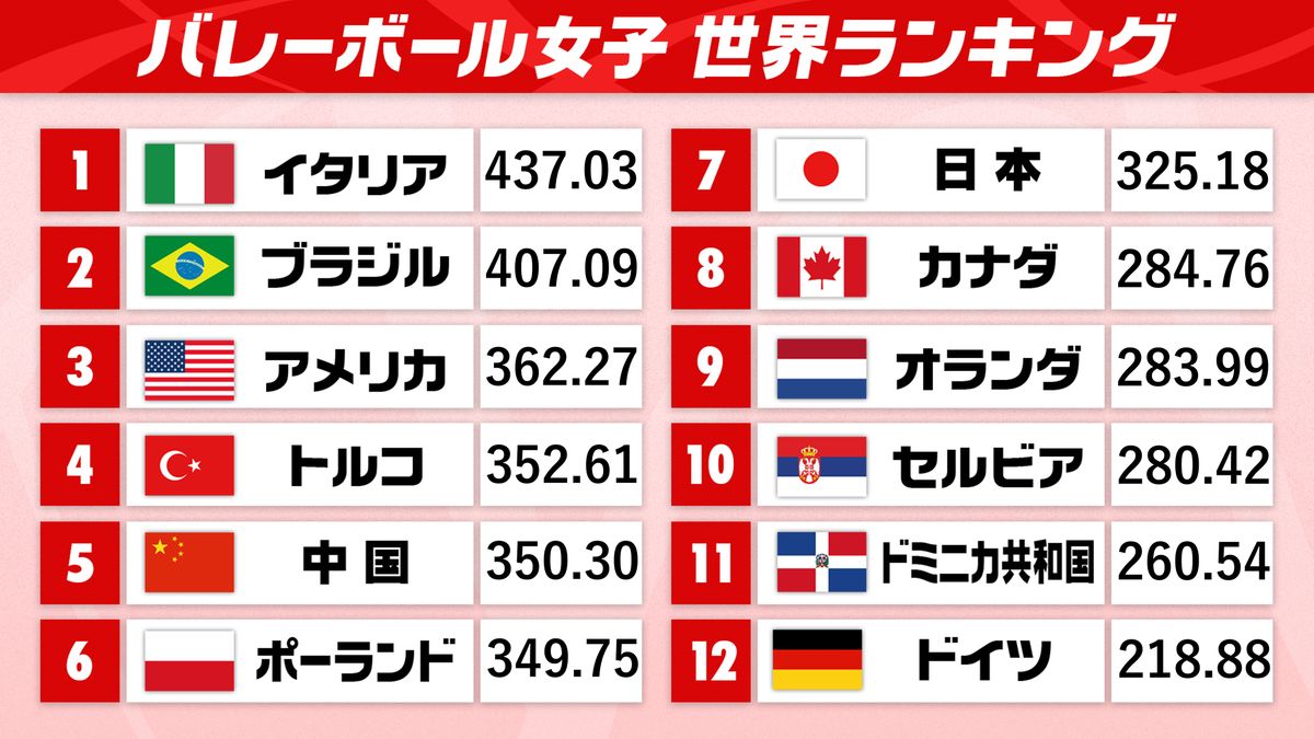 女子バレー最新世界ランキング！日本代表の現在地と逆襲のシナリオ