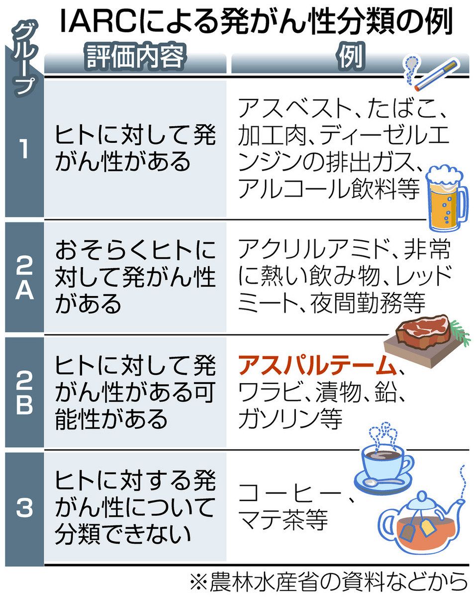 アスパルテーム危険性の真相！Who発がん性分類と2026年の結論